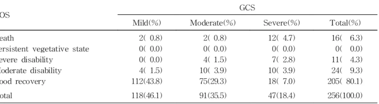 Table 6. Sequelae of Traumatic Brain Injury