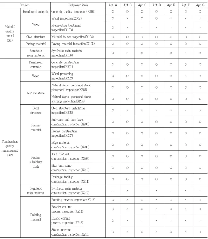 Table 7. Analysis of supervision activities in the field of landscape facilities (common materials) in the study site