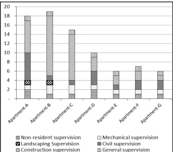 Figure 1. Status of supervisory placement at the research site