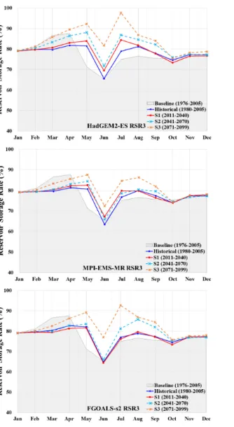 Fig. 5. Distribution of RSR3 with initial values fixed by scenario