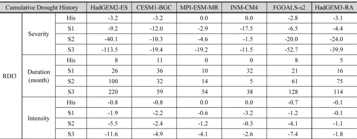 Table 4. Cumulative drought history through the national average RDI by duration