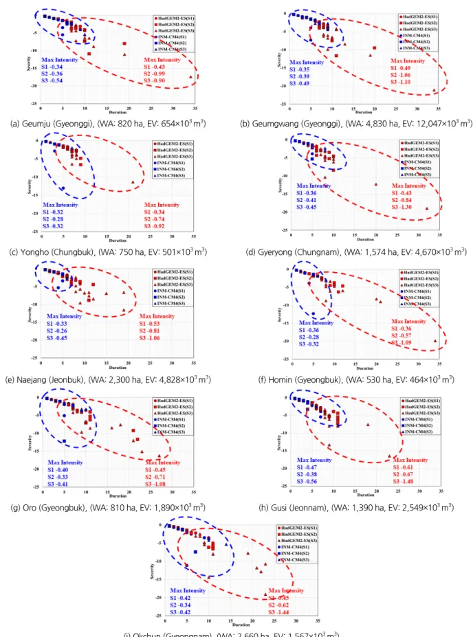 Fig. 7. Drought events of HadGEM2-ES and INM-CM4 by RDI3 (WA: Watershed area, EV: Effective volume)
