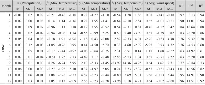 Table 1. RSR3 Regression coefficient