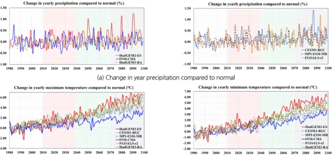 Fig. 3. Changes in precipitation, maximum and minimum temperature due to climate change scenarios