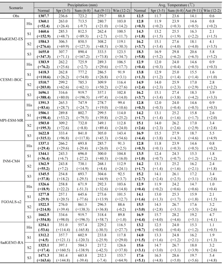 Table 2. Annual average of precipitation and average temperature in 6-scenarios by future period