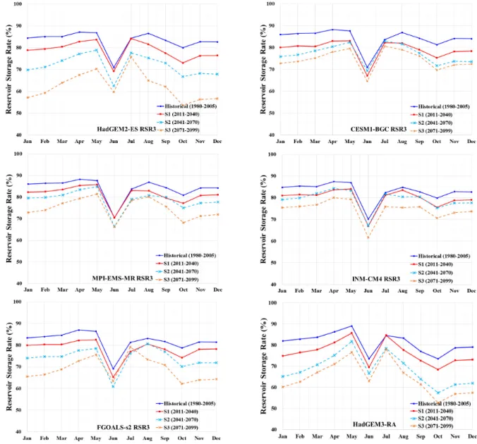 Fig. 4. Distributions of RSR3 simulated continuously by scenario