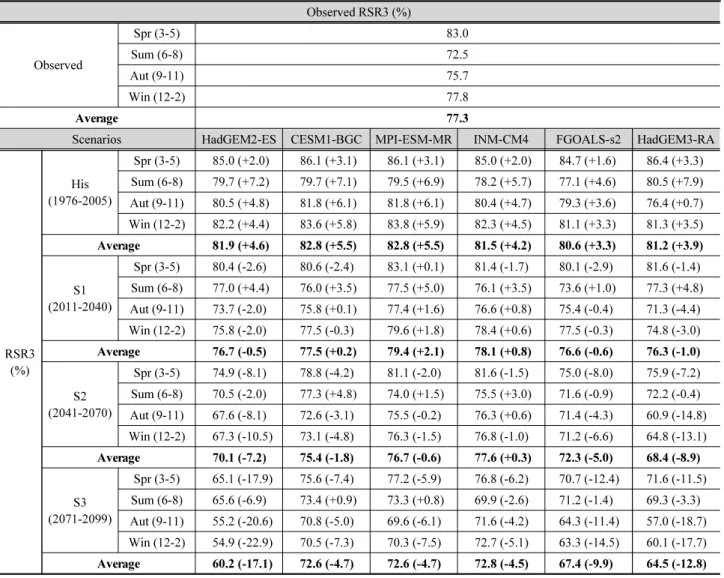 Table 3. Changes in meteorological and RSR with extreme climate change scenario Observed RSR3 (%) Observed Spr (3-5) 83.0Sum (6-8)72.5 Aut (9-11) 75.7 Win (12-2) 77.8 Average 77.3