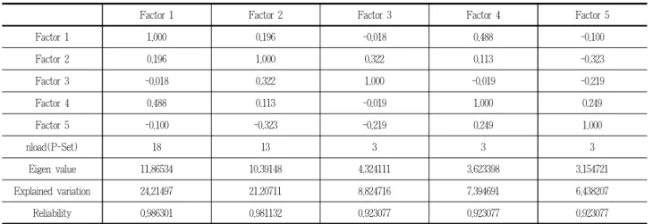 Table 3에서는 각 생태자산의 유형, 명칭, 특징과 두 그룹의 평가 내용을 비교해서 표시하였다. 자연보전 그룹(nature  con-servation group)과 유산보전 그룹(heritage concon-servation group) 의 평가 내용을 유형별로 보면, 벽초지 수목원, 운정호수공원 등의 공원에 대한 평가는 유사하게 나타났다