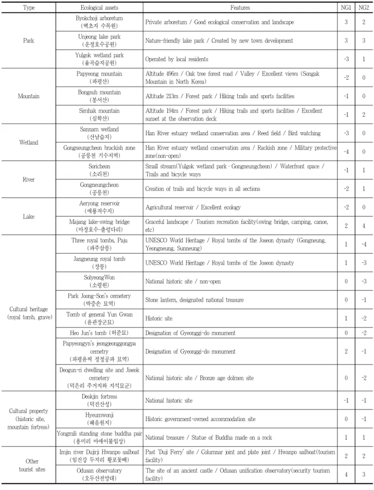 Table 3. Q statements about the awareness on the utilizing each local ecological asset by two narrative groups
