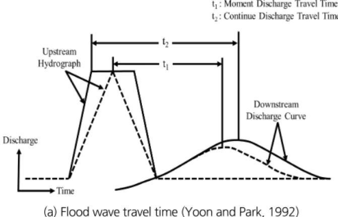 Fig. 3. Define of flood travel time Fig. 4. Flow of steady state (Oh, 2018)