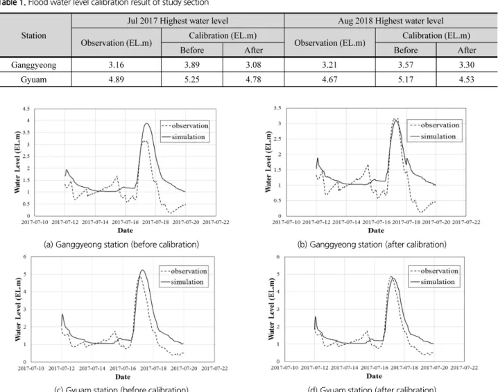 Table 1. Flood water level calibration result of study section Station