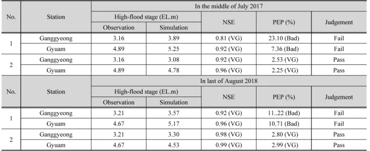 Table 2. Calibration and verification result by 2D numerical model
