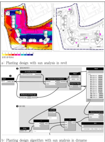 Figure 11. Parametric planting in BIM with revit and dynamo, 2019 Source: Kim, B.(2019) The Utilization of Landscape Information Model