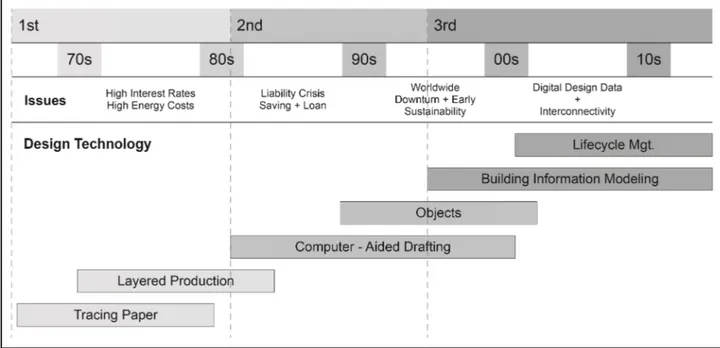 Figure 1. The history of a design technology in the field of architecture, 2007