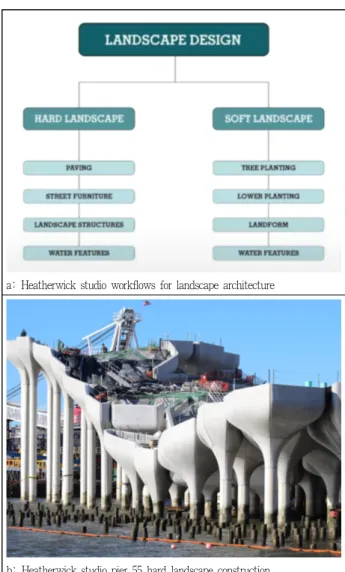 Figure 5. Heatherwick studio computational design workflow in landscape architecture, 2020