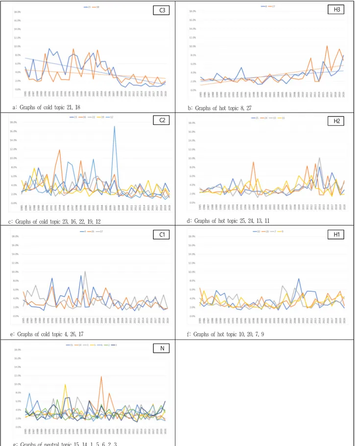 Figure 2. Graphs of topic trends changing over period
