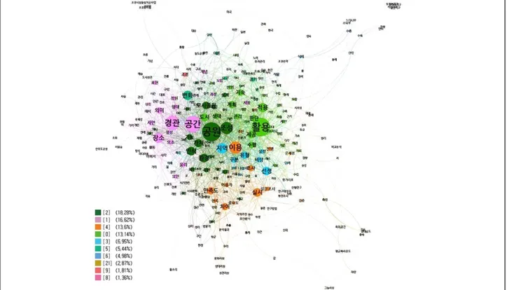 Figure 3. Semantic network analysis of key words(over 3 degrees)