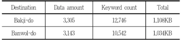 Table 1. BLOG analysis data amount