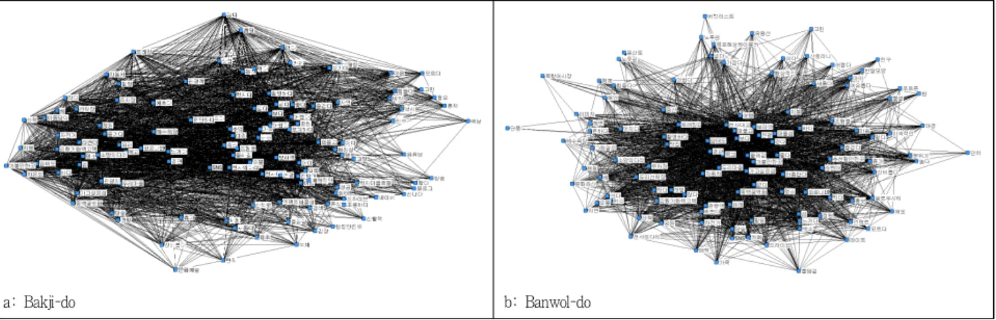 Figure 6. Data semantic network