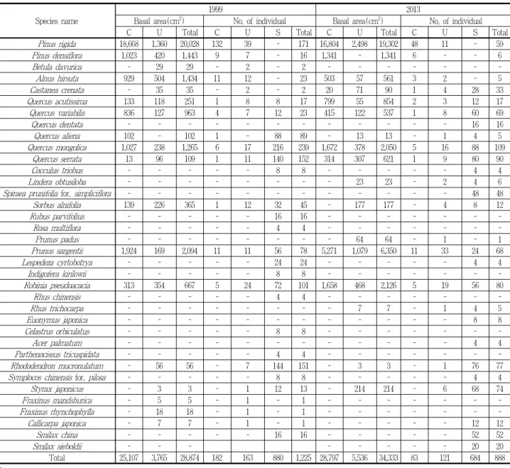 Table 8. Changes of Basal area and population of the Pinus rigida community in Mt. Cheongryang, Incheon (Unit: 400m 2 )