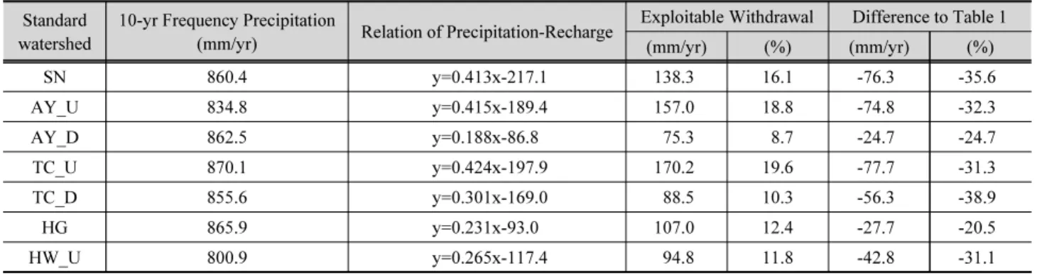 Table 2. Estimated exploitable groundwater withdrawal using precipitation-recharge relation Standard 