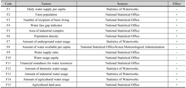 Table 1. Primary factors’ characteristics, sources and its effect on drought vulnerability assessment