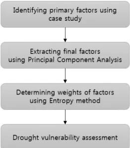 Fig. 1. Procedure for drought vulnerability assessment