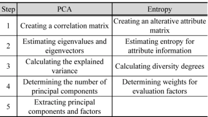 Table 2. Procedure of principal component analysis (PCA) and entropy  method