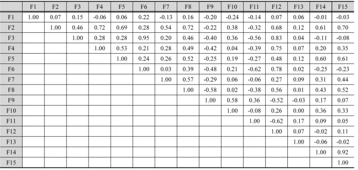 Table 3. Correlation matrix of factors for principal component analysis
