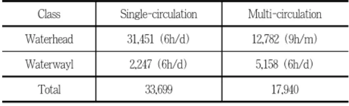 Table 10. Maintenance costs per year(Unit: 1,000 won, KRW)