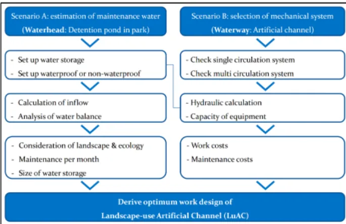 Figure 5. Procedure for water balance analysis Source: Kim et al. (2020).