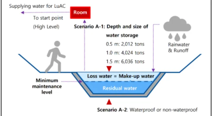 Figure 6. Scenario A for supplying water.