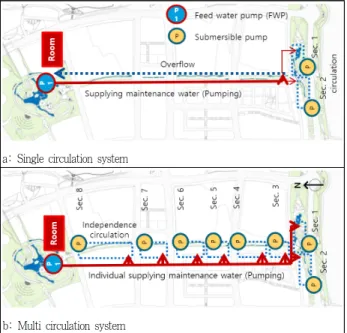 Figure 8. Scenario B based on artificial circulation systems Figure 9. Pump performance curve sample.