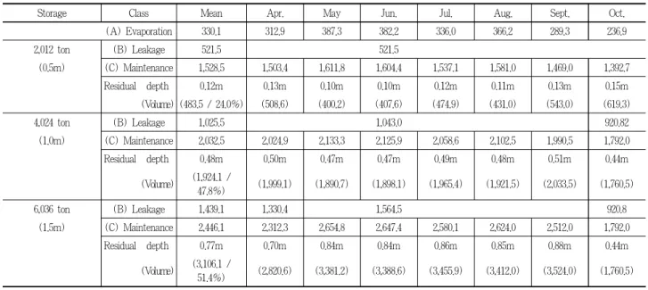 Table 6. Maintenance water capacity and remaining volume in the waterhead (Non-waterproof, unit: tons)