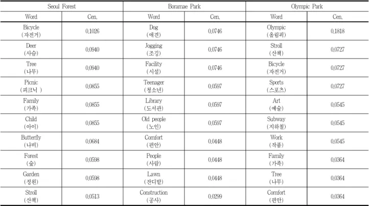 Table 8. Key words for foreign review data