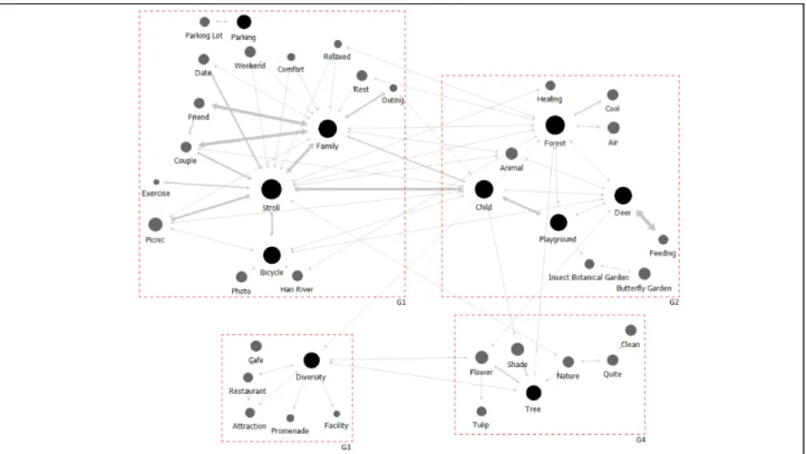 Figure 4. Cohesion analysis about Seoul Forest
