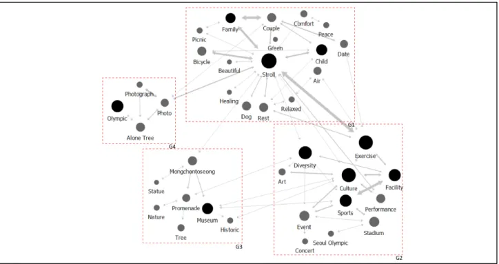 Figure 6. Cohesion analysis about Olympic Park