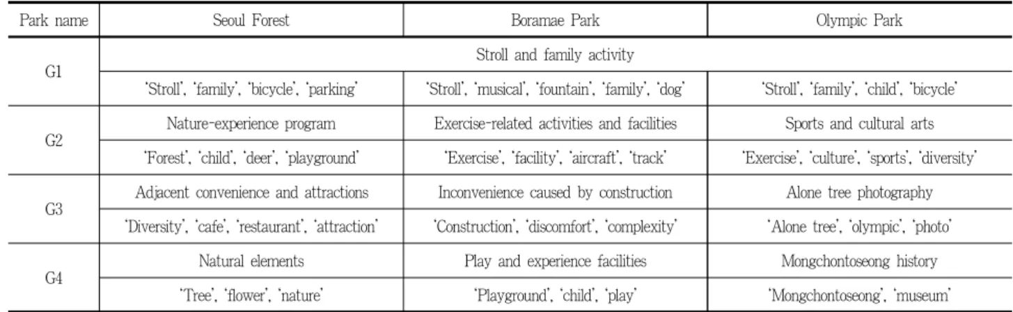 Table 9. Group characteristics by park