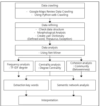 Figure 2. Study process