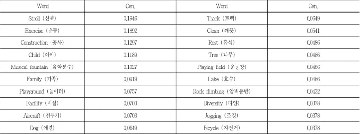 Table 5. Key words in Boramae park (Top 20)