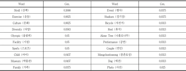Table 6. Key words in Olympic Park (Top 20)