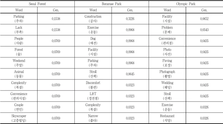 Table 7. Key words for rating data below 3