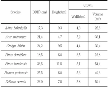 Table 1. Size of study trees by species