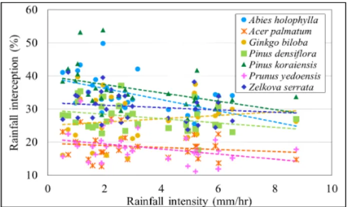 Figure 4. The relationship between rainfall and rainfall interception