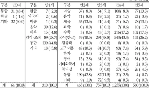 표  -1-4 영역별  사교육  참여자 중복응답 ( )〈Ⅱ〉 단위 명:  (%) 주 통합프로그램이란  개 이상의 내용을 같은 비중으로 함께하는 프로그램을 의미함 만 세  유아의  문제행동  실태2) 5 본 연구 대상 만 세 유아의 문제행동 평균과 표준편차는  표  와 같다 표  -1-5 만 세  유아의  문제행동의  평균  및  표준편차5〈Ⅱ〉 ( N   =  1651) 문제행동 총점은  점의 점수범위에서  점으로 본 연구에 참여한 만 세 유아의 문제행동