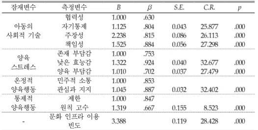 표  -2-2 측정모형  분석  결과 〈Ⅱ〉 잠재변수 측정변수 β 아동의  사회적 기술 협력성 자기통제주장성 책임성 양육  스트레스 존재 부담감낮은 효능감 양육 부담감 온정적  양육행동 민주적 소통관심과 지지 통제적  양육행동 제한 원칙 고수 문화 인프라 이용  빈도 측정모형을  바탕으로 구조모형에 대한 추정을 실시하였다 먼저 연구모형의  적합도 지수를 살펴보면 구조모형의  χ 는  에서 유의미한  것으로 나타났으나 로 본 연구모형 은 자료를 비교적 잘 