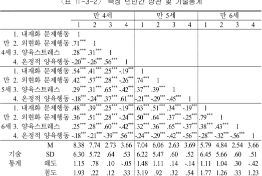 표  -3-2 측정  변인간  상관  및  기술통계〈Ⅱ〉  나 내재화  문제행동  모형  검증.  기저모형을 설정하기 위해 모형의 적합도를 살펴본 결과 내재화 문제행동에 서  χ 으로 나타나 수정지수 를 이용하여  그림  과 같이 모형을 수정하였다 수정  모형의  적합도는  내재화  문제행동에서  χ 로 분석에 적절한 수준으로 나타났다 이에 수정 모형을  기저 모형으로 하여 각각의  개 모형 중 최적의 모형을 찾기 위해 모형 간 적 합도를 순차적으로 비교