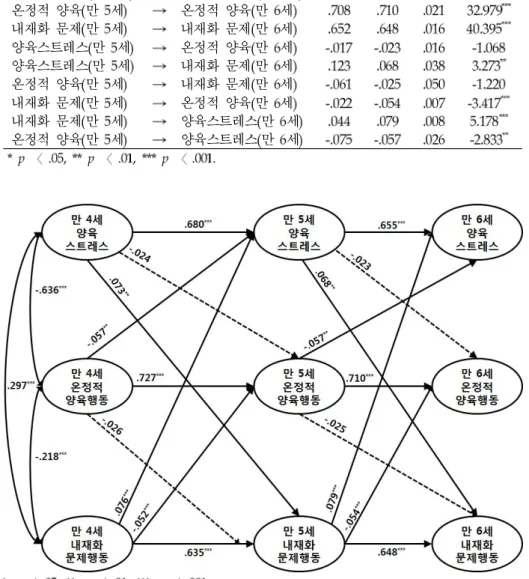 표  계속 그림  -3-2 내재화  문제행동  최종모형  분석  결과〔Ⅱ〕 구분β내재화 문제 만  세온정적 양육 만  세내재화 문제 만  세양육스트레스 만  세온정적 양육 만  세양육스트레스 만  세양육스트레스 만  세양육스트레스 만  세온정적 양육 만  세온정적 양육 만  세내재화 문제 만  세내재화 문제 만  세양육스트레스 만  세온정적 양육 만  세양육스트레스 만  세내재화 문제 만  세온정적 양육 만  세내재화 문제 만  세내재화 문제 만  세온정