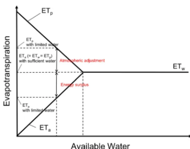 Fig. 1. The concept of the complementary principle between potential and actual evapotranspiration