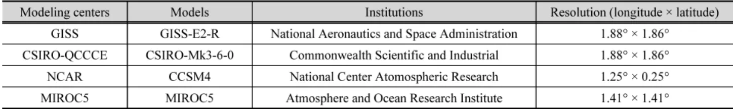 Table 1. Information on four GCMs used in this study